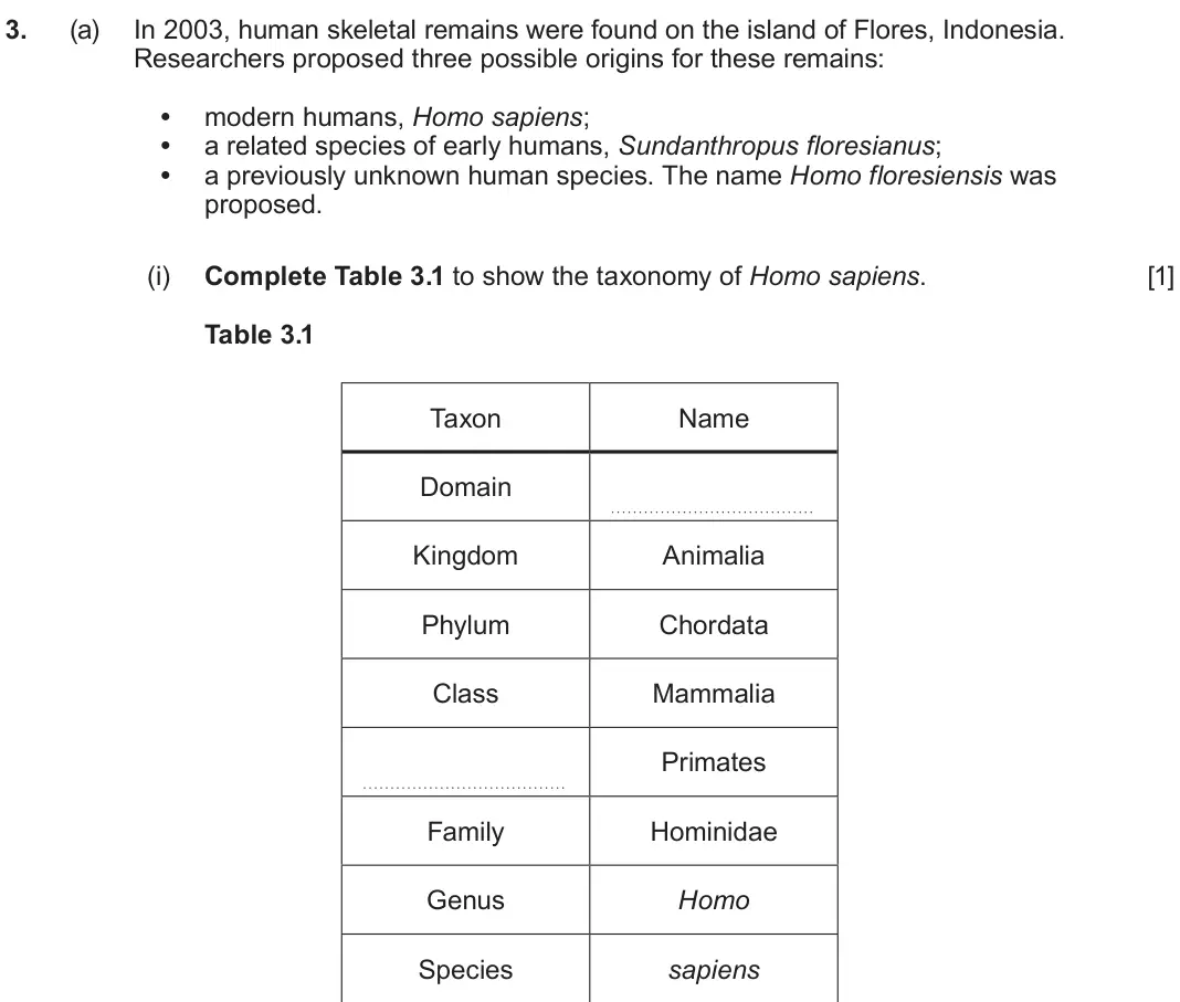 June 2025 AS Component 2, question 3(a)(i): Complete Table 3.1 to show the taxonomy of Homo sapiens.  [1] Table 3.1 Taxon Name Domain Kingdom Animalia Phylum Chordata Class Mammalia Primates Family Homin