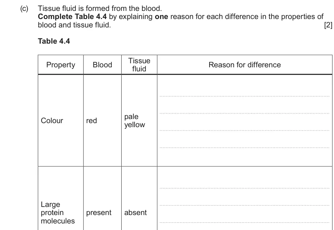 June 2025 AS Component 2, question 4(c): Tissue fluid is formed from the blood. Complete Table 4.4 by explaining one reason for each difference in the properties of blood and tissue fluid.  [2] Table 