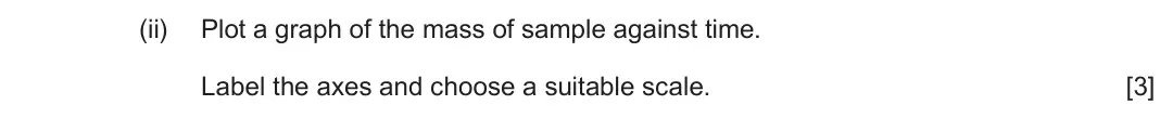 June 2025 AS Component 1, question 9(c)(ii): Plot a graph of the mass of sample against time. Label the axes and choose a suitable scale. [3]