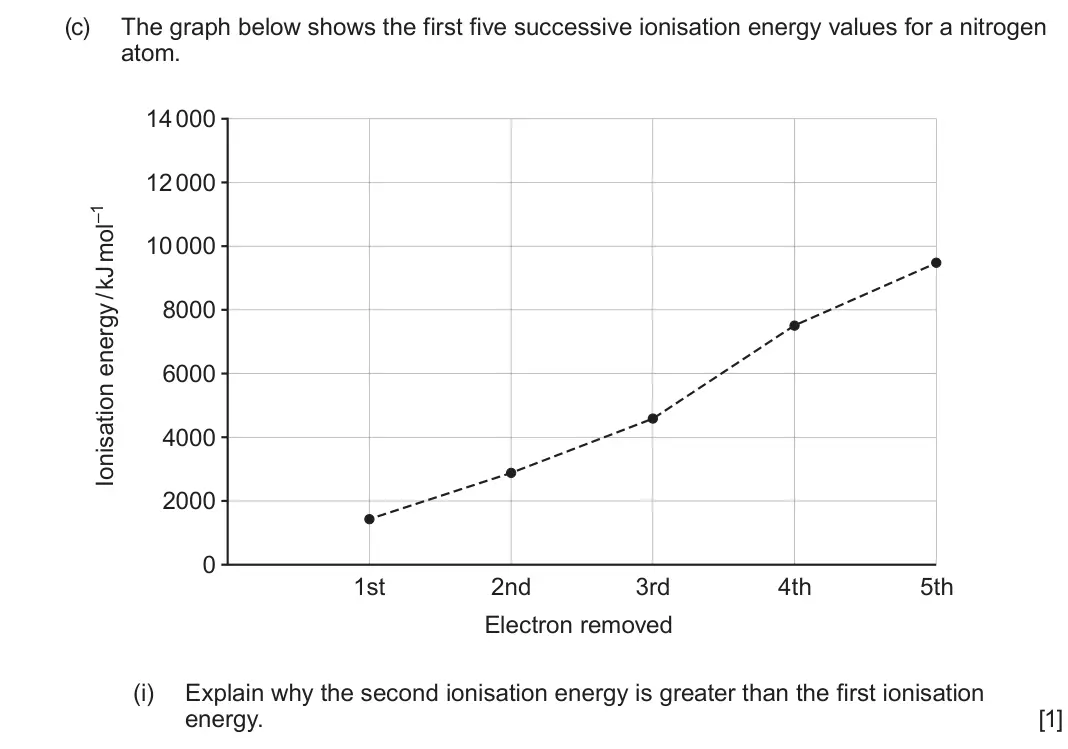 June 2025 AS Component 1, question 12(c)(i): Explain why the second ionisation energy is greater than the first ionisation energy. [1]
