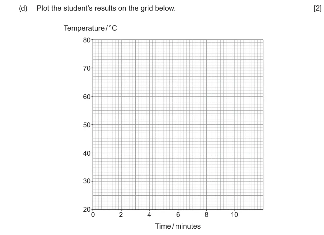 June 2024 AS Component 2, question 11(d): Plot the student’s results on the grid below. [2] Temperature / °C 80 70 60 50 40 30 20 0 2 4 6 8 10 Time / minutes