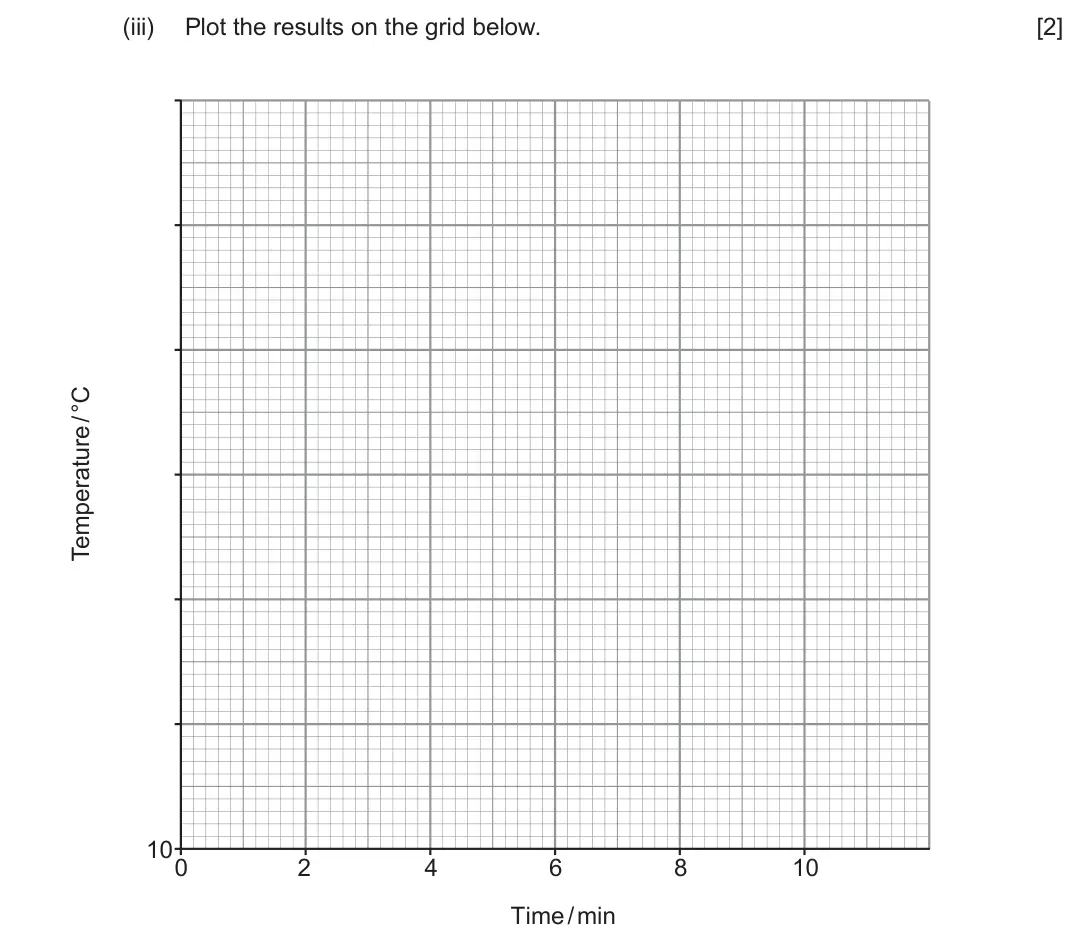 June 2025 AS Component 2, question 9(a)(iii): Plot the results on the grid below.  [2] 100 2 4 6 8 10 Time / min