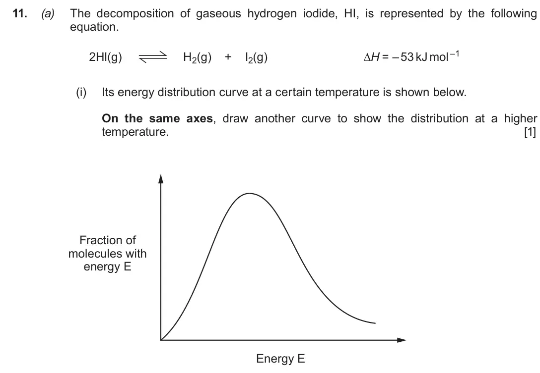 Autumn 2020 AS Component 2, question 11(a)(i): Its energy distribution curve at a certain temperature is shown below. On the same axes, draw another curve to show the distribution at a higher temperature. [1