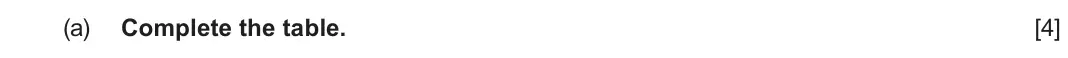 June 2023 AS Component 1, question 6(a): Complete the table. [4]