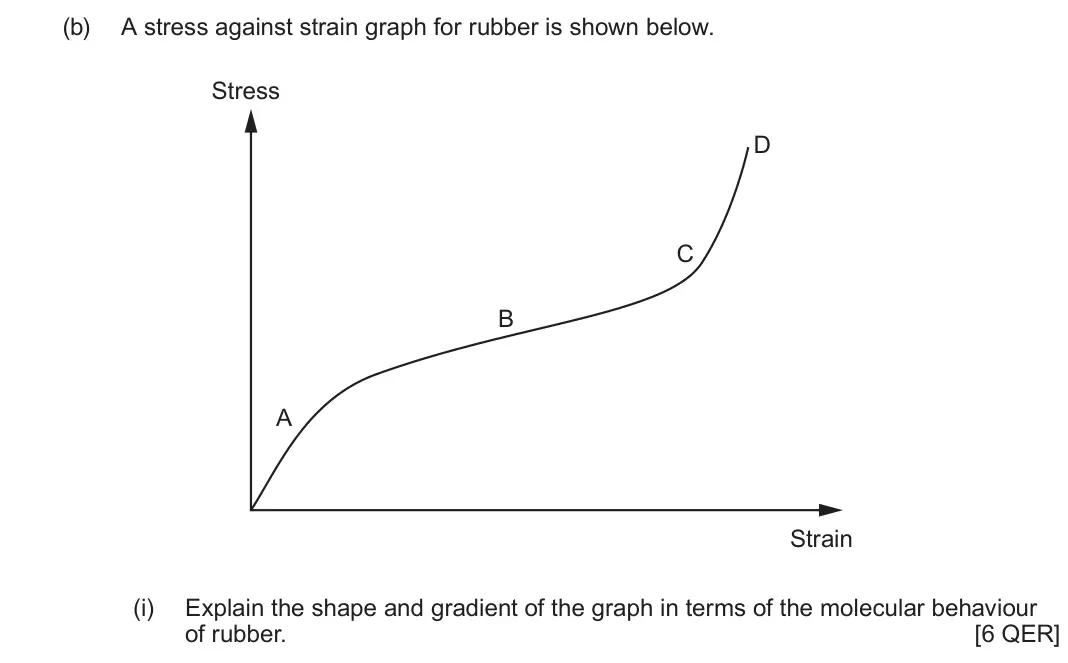 June 2024 AS Component 1, question 4(b)(i): Explain the shape and gradient of the graph in terms of the molecular behaviour of rubber. [6 QER]