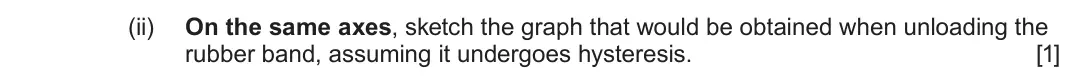 June 2024 AS Component 1, question 4(b)(ii): On the same axes, sketch the graph that would be obtained when unloading the rubber band, assuming it undergoes hysteresis. [1]