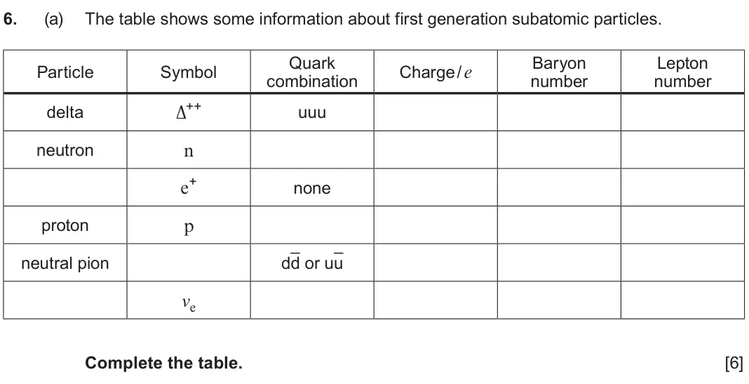 June 2025 AS Component 1, question 6(a): The table shows some information about first generation subatomic particles. Quark Baryon Lepton Particle Symbol Charge / e combination number number Δ++ delta 