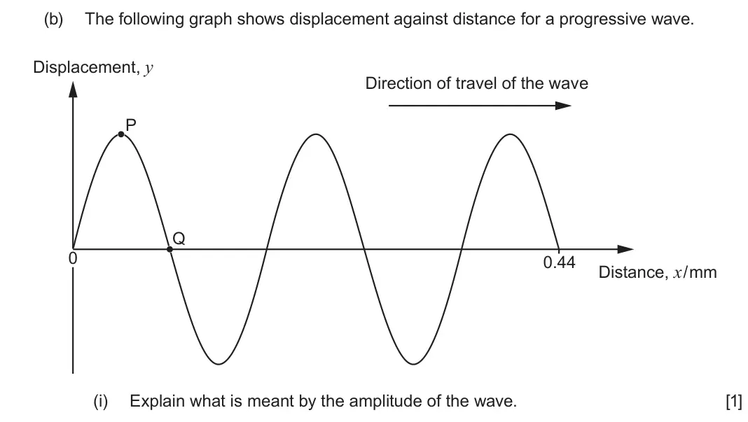 June 2024 AS Component 2, question 1(b)(i): Explain what is meant by the amplitude of the wave. [1]