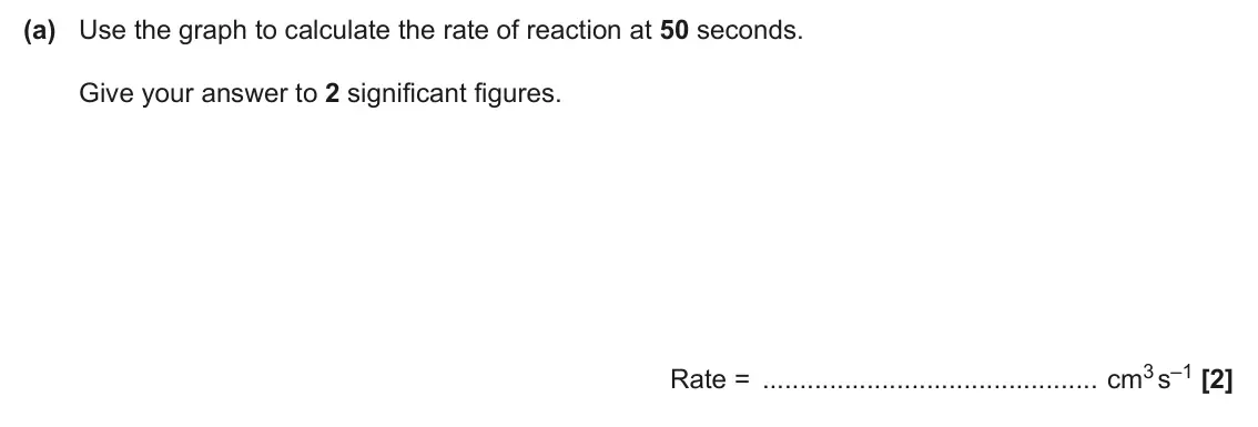 June 2024 AS Paper 1, question 25(a): Use the graph to calculate the rate of reaction at 50 seconds. Give your answer to 2 significant figures. Rate = cm3 s–1 [2]