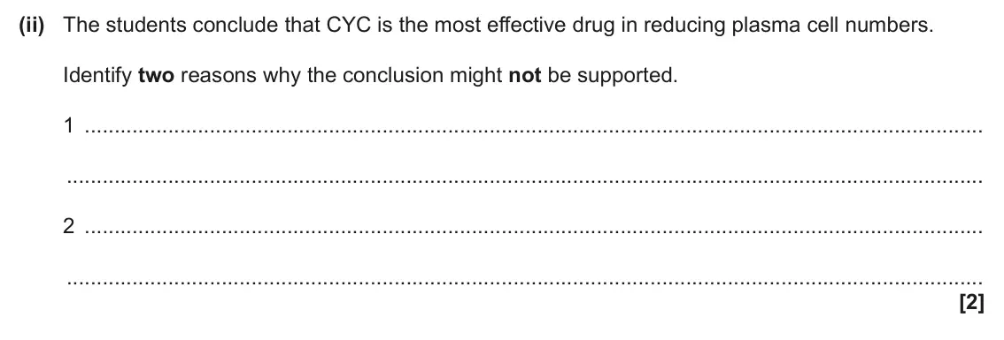 June 2025 AS Paper 1, question 23(c)(ii): The students conclude that CYC is the most effective drug in reducing plasma cell numbers. Identify two reasons why the conclusion might not be supported. 1 2 [