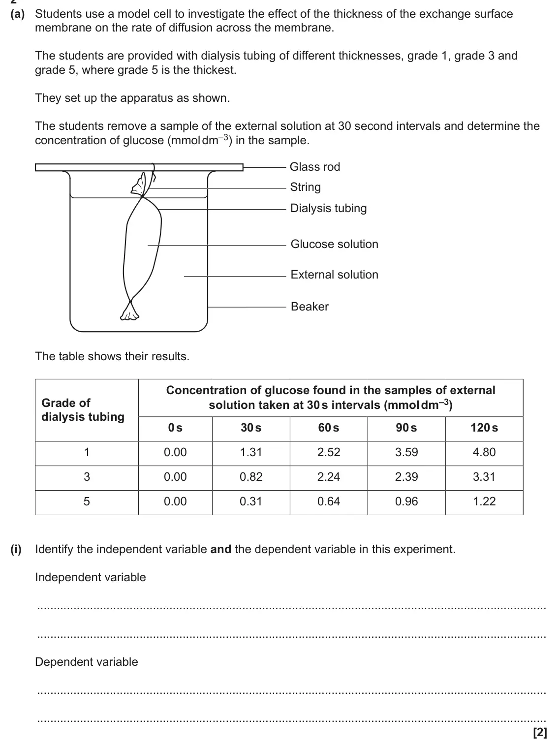 June 2025 AS Paper 2, question 2(a)(i): Identify the independent variable and the dependent variable in this experiment. Independent variable Dependent variable [2]