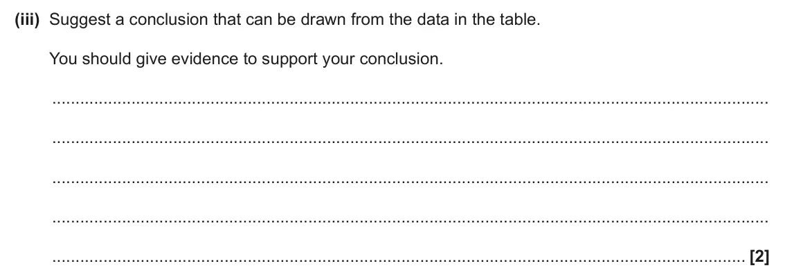 June 2025 AS Paper 2, question 2(a)(iii): Suggest a conclusion that can be drawn from the data in the table. You should give evidence to support your conclusion. [2]