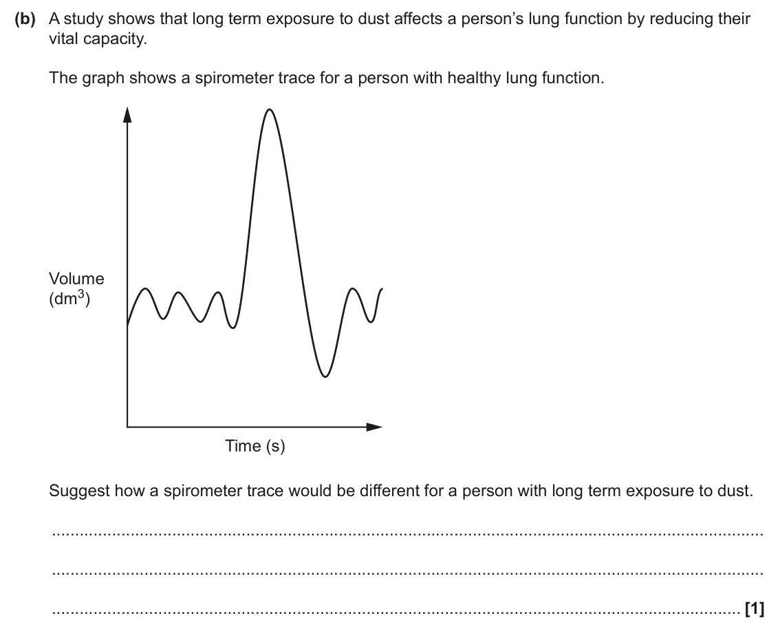 June 2025 AS Paper 2, question 6(b): A study shows that long term exposure to dust affects a person’s lung function by reducing their vital capacity. The graph shows a spirometer trace for a person