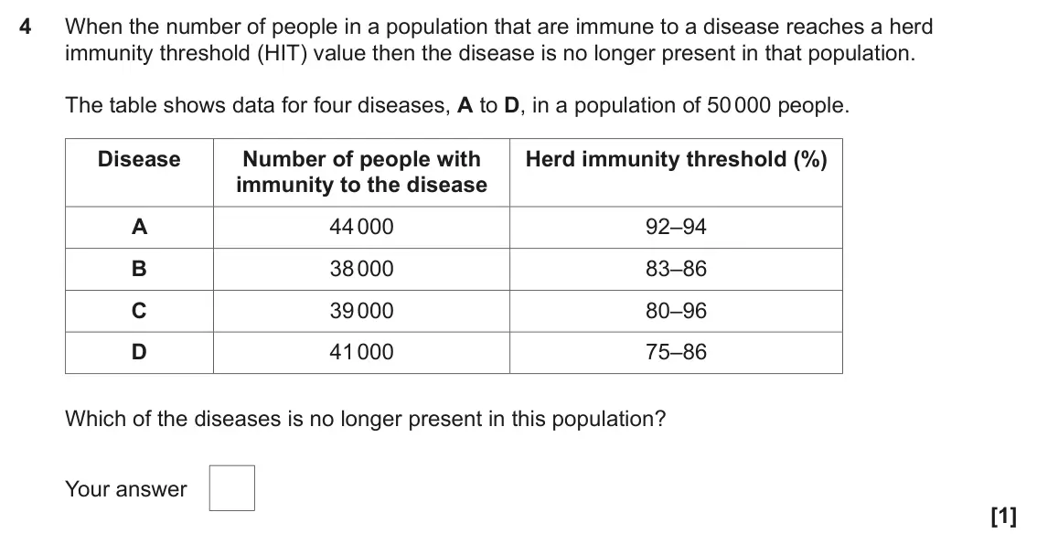 June 2022 AS Paper 1, question 4: When the number of people in a population that are immune to a disease reaches a herd immunity threshold (HIT) value then the disease is no longer present in th