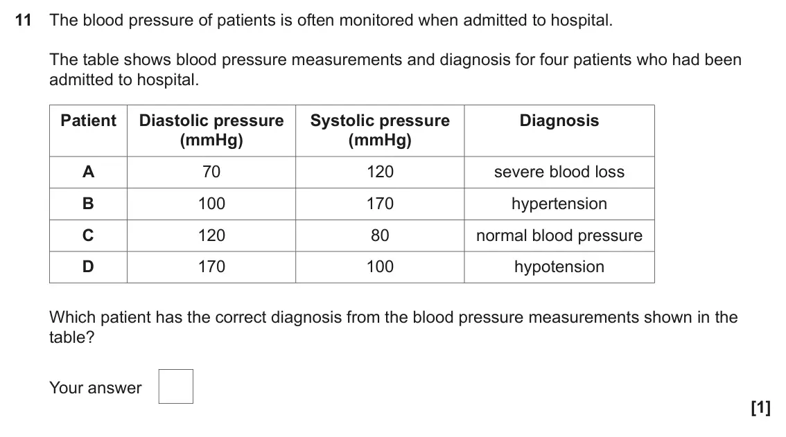 June 2022 AS Paper 1, question 11: The blood pressure of patients is often monitored when admitted to hospital. The table shows blood pressure measurements and diagnosis for four patients who had