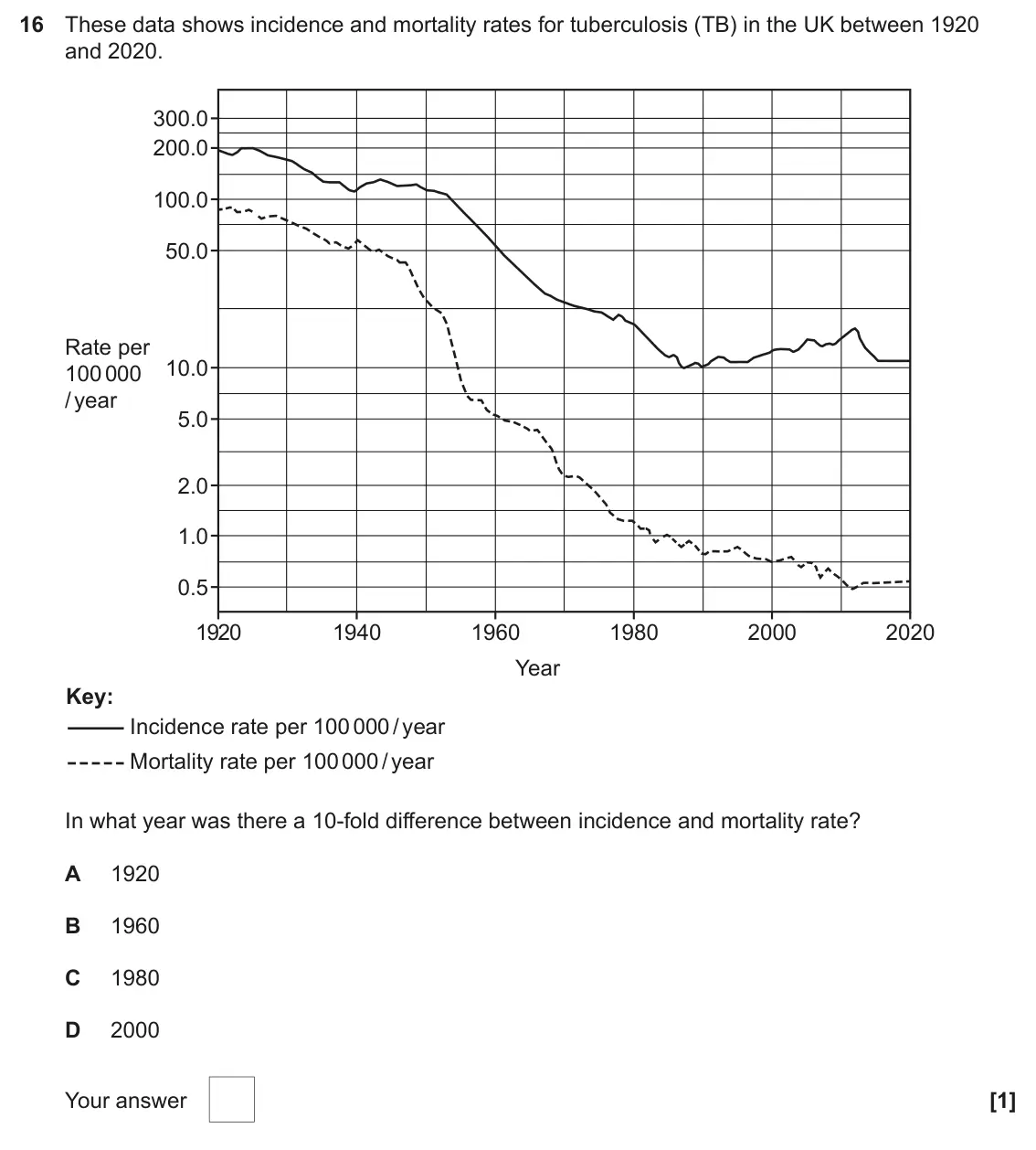 June 2024 AS Paper 1, question 16: These data shows incidence and mortality rates for tuberculosis (TB) in the UK between 1920 and 2020. 300.0 200.0 100.0 50.0 Rate per 10.0 100 000 / year 5.0 2.