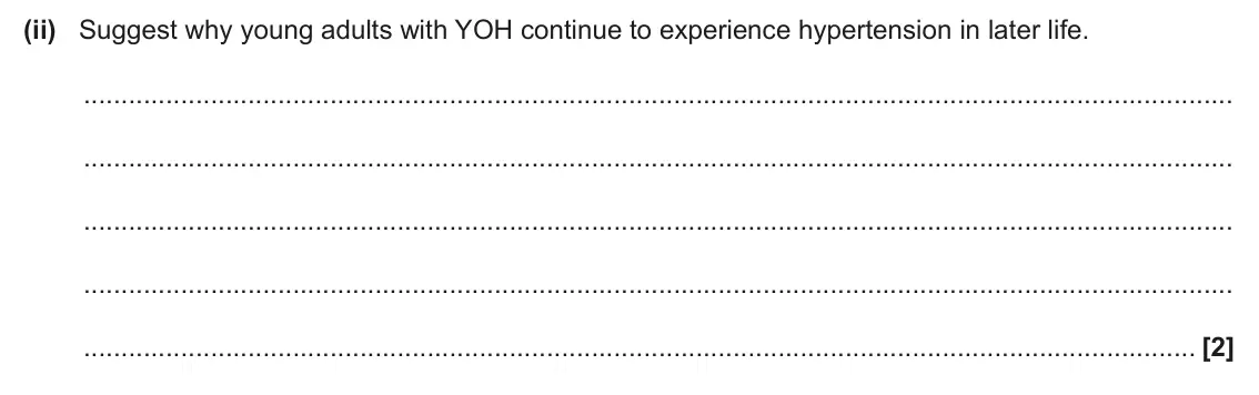 June 2024 AS Paper 1, question 22(c)(ii): Suggest why young adults with YOH continue to experience hypertension in later life. [2]