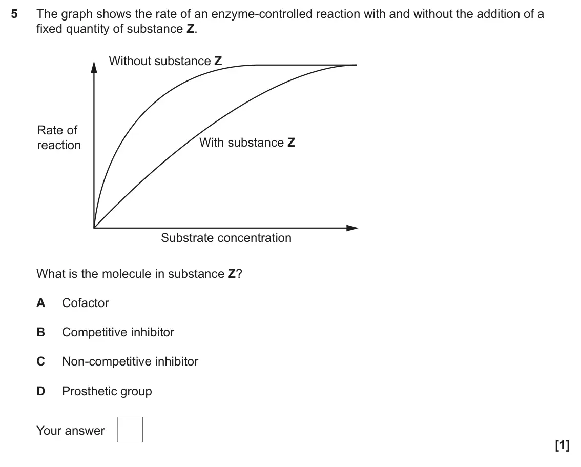 June 2025 AS Paper 1, question 5: The graph shows the rate of an enzyme-controlled reaction with and without the addition of a fixed quantity of substance Z. Without substance Z Rate of With sub
