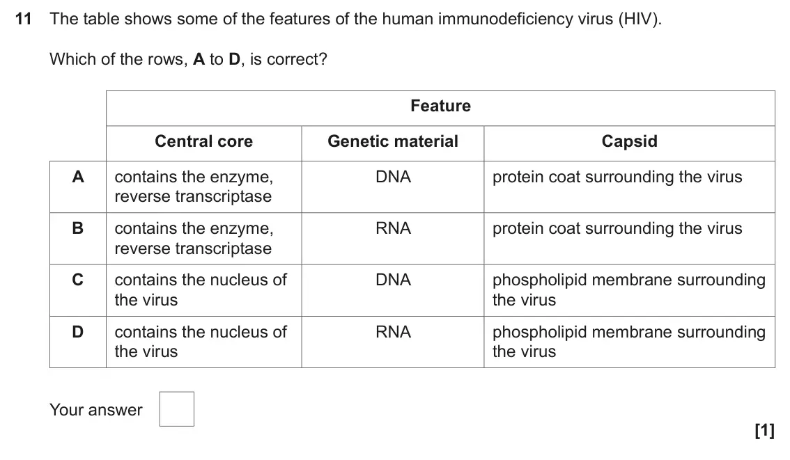 June 2025 AS Paper 1, question 11: The table shows some of the features of the human immunodeficiency virus (HIV). Which of the rows, A to D, is correct? Feature Central core Genetic material Cap