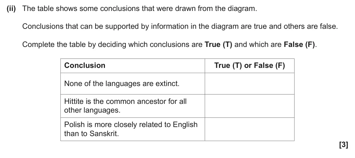 June 2025 AS Paper 1, question 23(b)(ii): The table shows some conclusions that were drawn from the diagram. Conclusions that can be supported by information in the diagram are true and others are false
