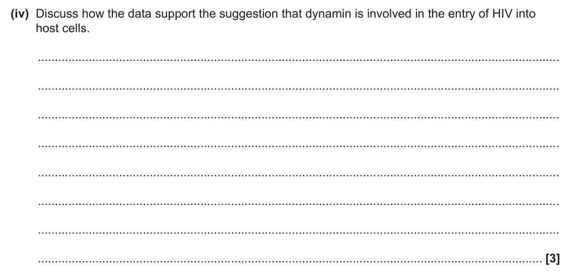 June 2025 AS Paper 1, question 24(b)(iv): Discuss how the data support the suggestion that dynamin is involved in the entry of HIV into host cells. [3]