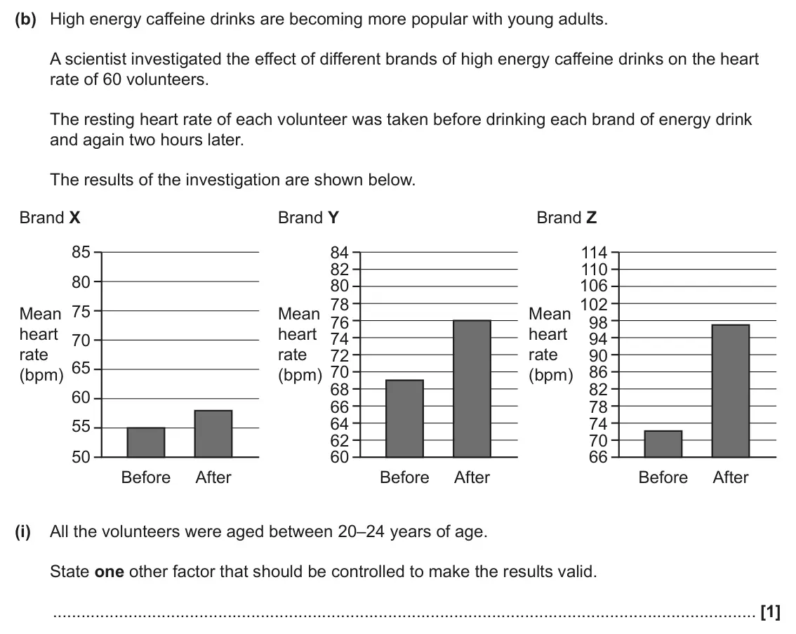 June 2024 AS Paper 2, question 3(b)(i): All the volunteers were aged between 20–24 years of age. State one other factor that should be controlled to make the results valid. [1]