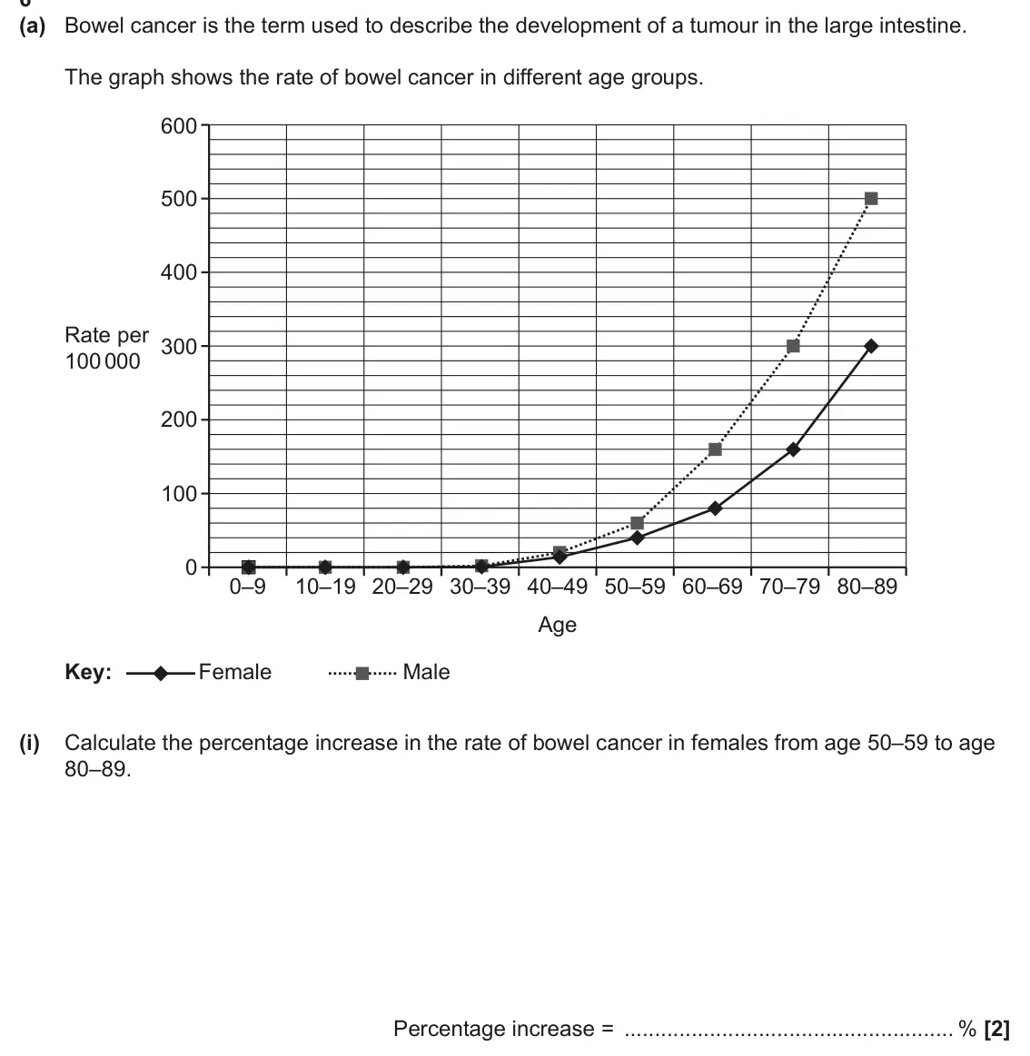 June 2024 AS Paper 2, question 6(a)(i): Calculate the percentage increase in the rate of bowel cancer in females from age 50–59 to age 80–89. Percentage increase = % [2]