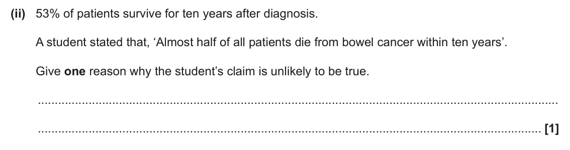 June 2024 AS Paper 2, question 6(a)(ii): 53% of patients survive for ten years after diagnosis. A student stated that, ‘Almost half of all patients die from bowel cancer within ten years’. Give one rea