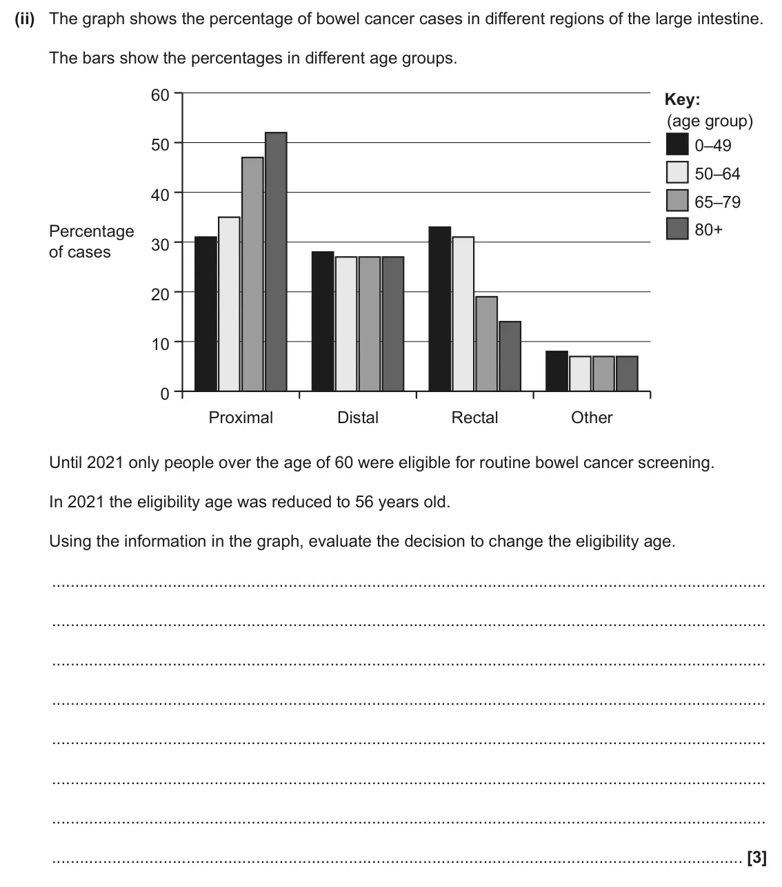 June 2024 AS Paper 2, question 6(b)(ii): The graph shows the percentage of bowel cancer cases in different regions of the large intestine. The bars show the percentages in different age groups. 60 Key: