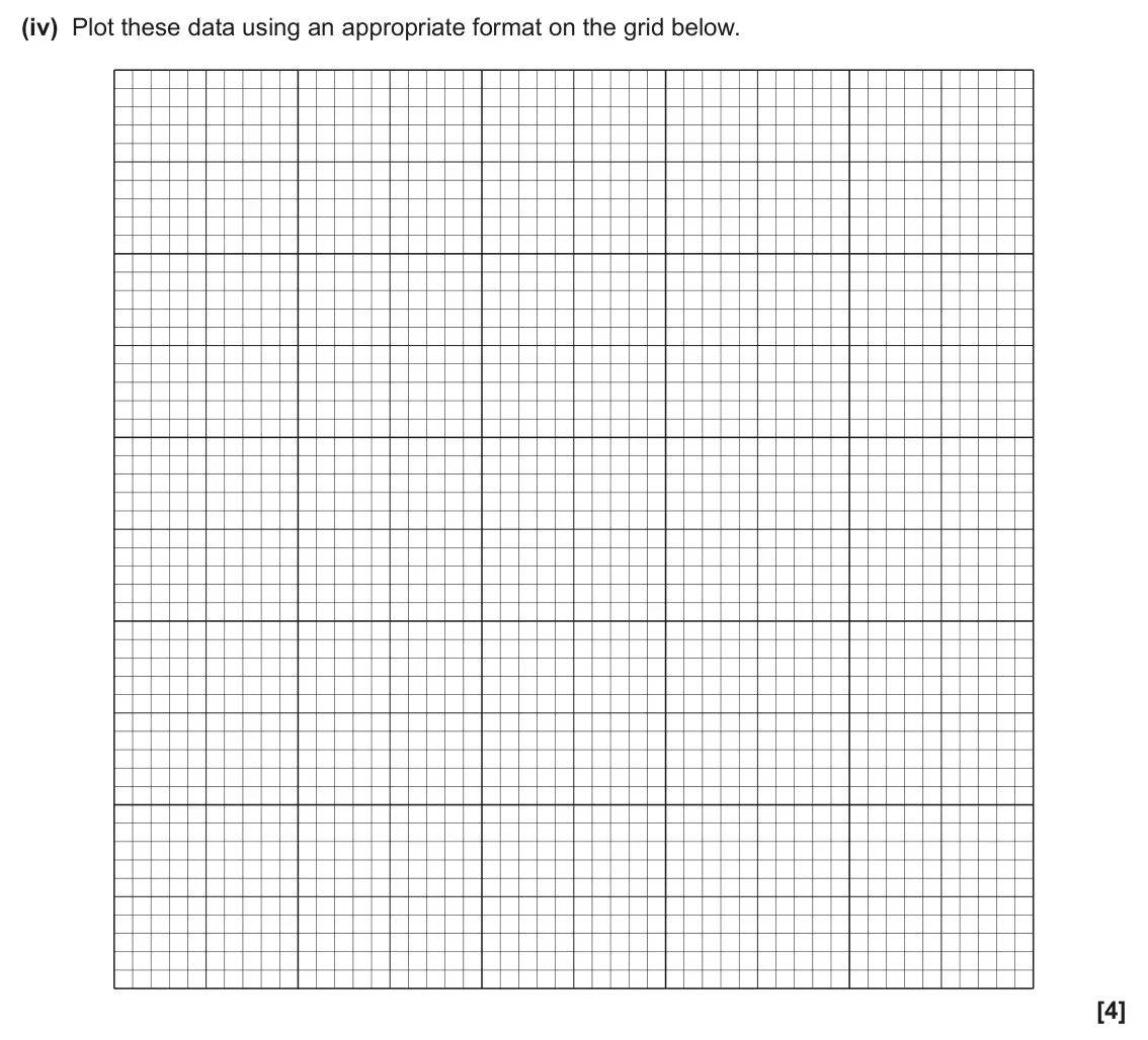 June 2025 AS Paper 2, question 2(b)(iv): Plot these data using an appropriate format on the grid below. [4]