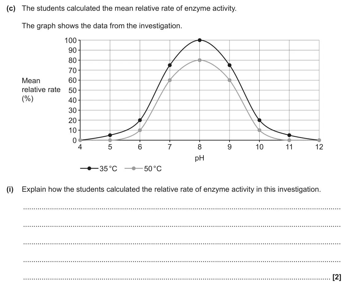 June 2025 AS Paper 2, question 4(c)(i): Explain how the students calculated the relative rate of enzyme activity in this investigation. [2]