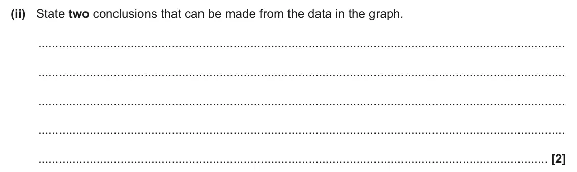 June 2025 AS Paper 2, question 4(c)(ii): State two conclusions that can be made from the data in the graph. [2]