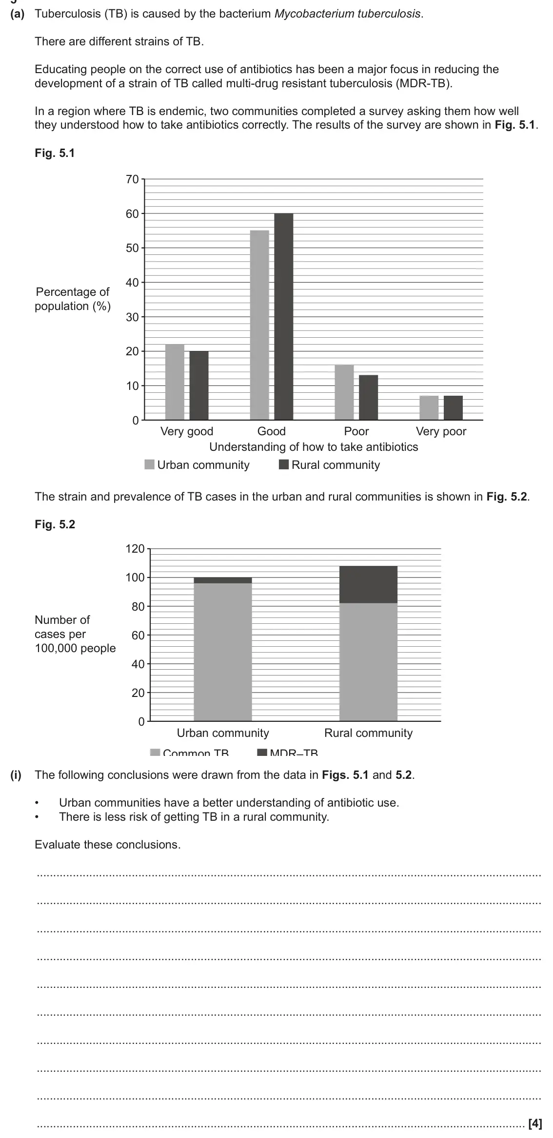 June 2025 AS Paper 2, question 5(a)(i): The following conclusions were drawn from the data in Figs. 5.1 and 5.2. • Urban communities have a better understanding of antibiotic use. • There is less risk