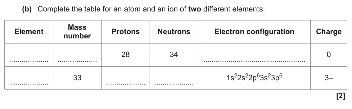 June 2022 AS Paper 1, question 22(b): Complete the table for an atom and an ion of two different elements. Mass Element Protons Neutrons Electron configuration Charge number 28 34 0 1s22s22p63s23p6 