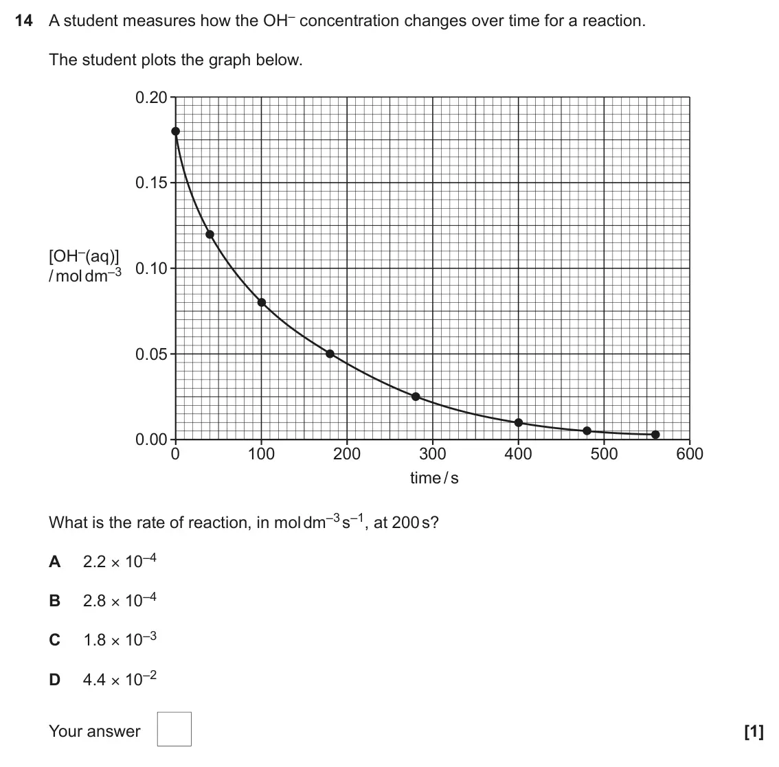 June 2023 AS Paper 1, question 14: A student measures how the OH– concentration changes over time for a reaction. The student plots the graph below. 0.20 0.15 [OH–(aq)] 0.10 / mol dm–3 0.05 0.00 