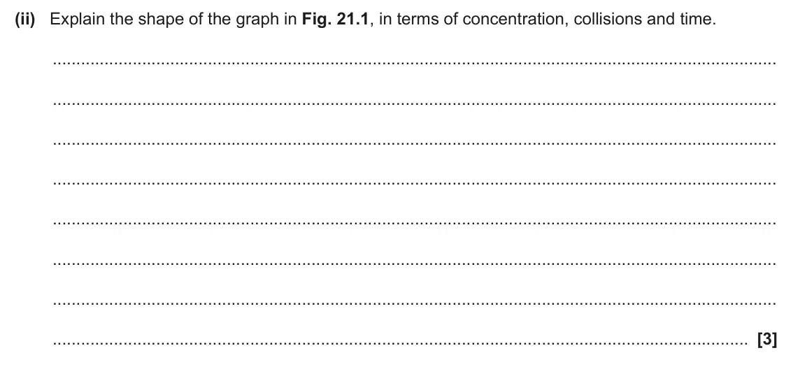 June 2025 AS Paper 1, question 21(d)(ii): Explain the shape of the graph in Fig. 21.1, in terms of concentration, collisions and time. [3]