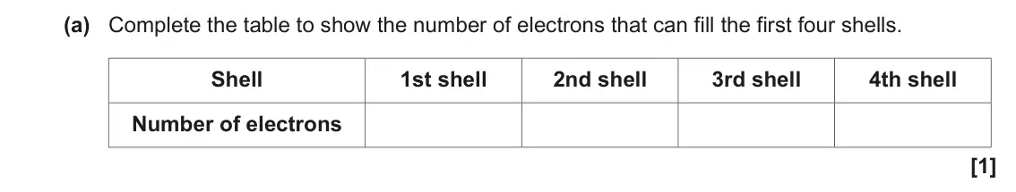 November 2020 AS Paper 1, question 21(a): Complete the table to show the number of electrons that can fill the first four shells. Shell 1st shell 2nd shell 3rd shell 4th shell Number of electrons [1]