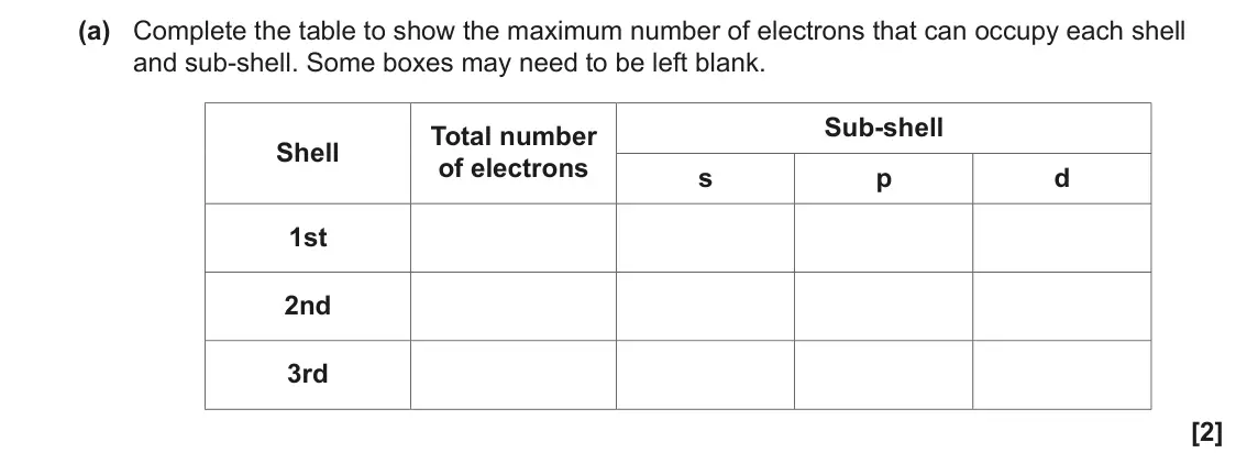 November 2021 AS Paper 1, question 21(a): Complete the table to show the maximum number of electrons that can occupy each shell and sub-shell. Some boxes may need to be left blank. Sub-shell Total numbe