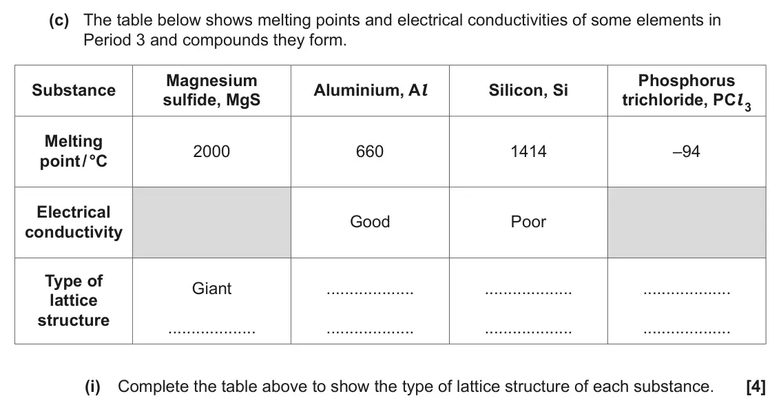 June 2023 AS Paper 2, question 2(c)(i): Complete the table above to show the type of lattice structure of each substance. [4]