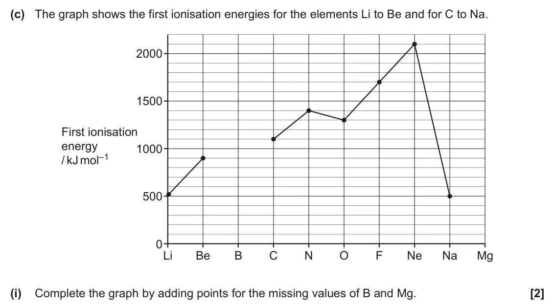 June 2024 AS Paper 2, question 2(c)(i): Complete the graph by adding points for the missing values of B and Mg. [2]