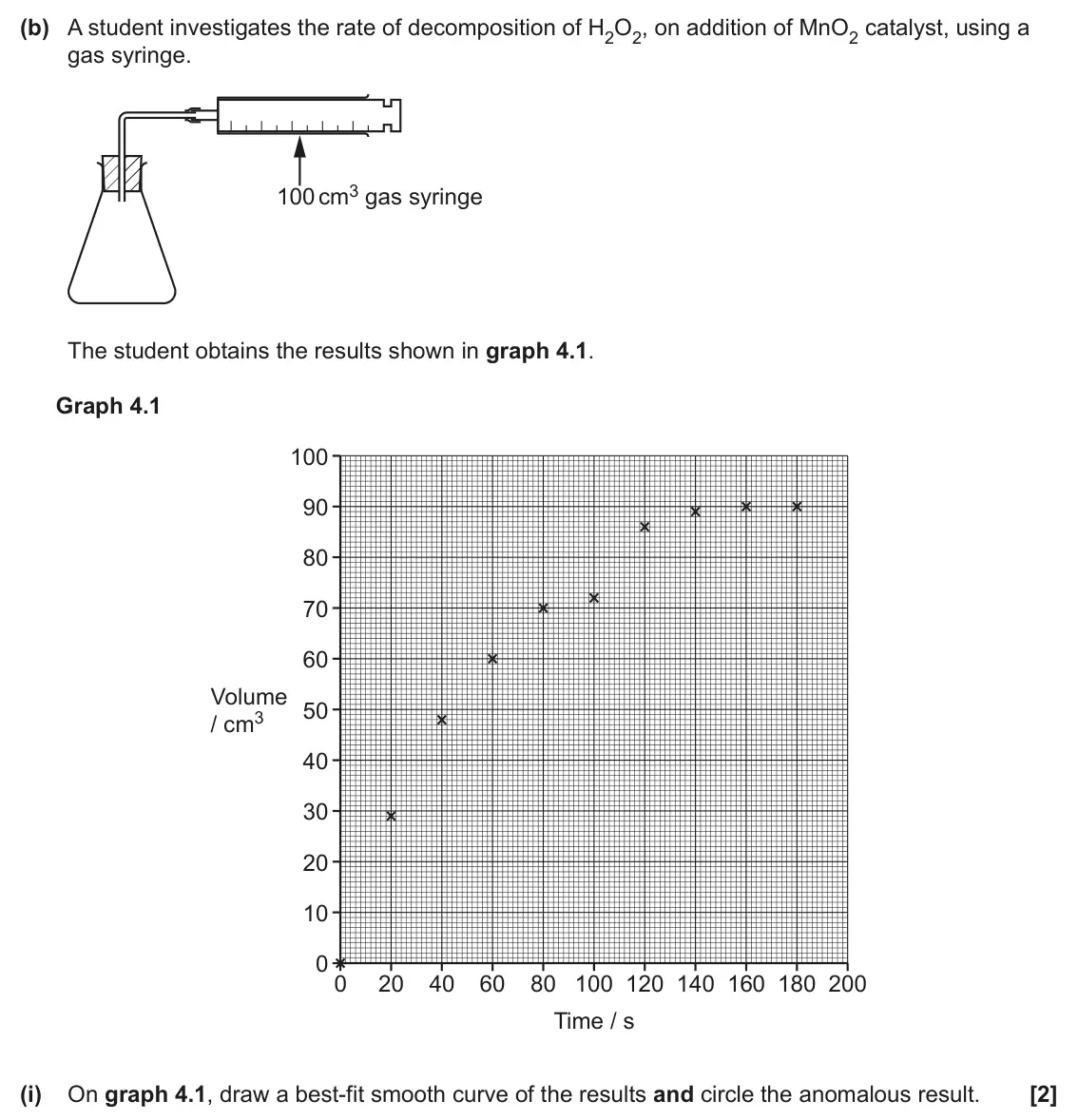 June 2024 AS Paper 2, question 4(b)(i): On graph 4.1, draw a best-fit smooth curve of the results and circle the anomalous result. [2]