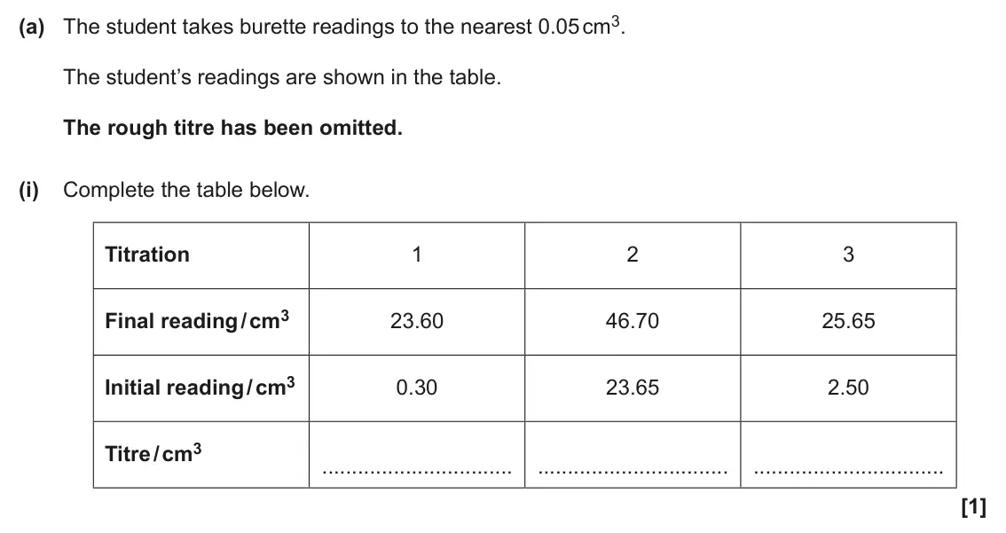 June 2025 AS Paper 2, question 3(a)(i): Complete the table below. Titration 1 2 3 Final reading / cm3 23.60 46.70 25.65 Initial reading / cm3 0.30 23.65 2.50 Titre / cm3 [1]