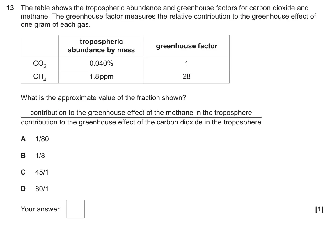 June 2024 AS Paper 1, question 13: The table shows the tropospheric abundance and greenhouse factors for carbon dioxide and methane. The greenhouse factor measures the relative contribution to th