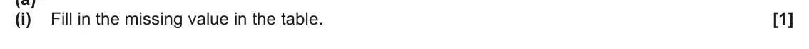 June 2024 AS Paper 1, question 24(a)(i): Fill in the missing value in the table. [1]