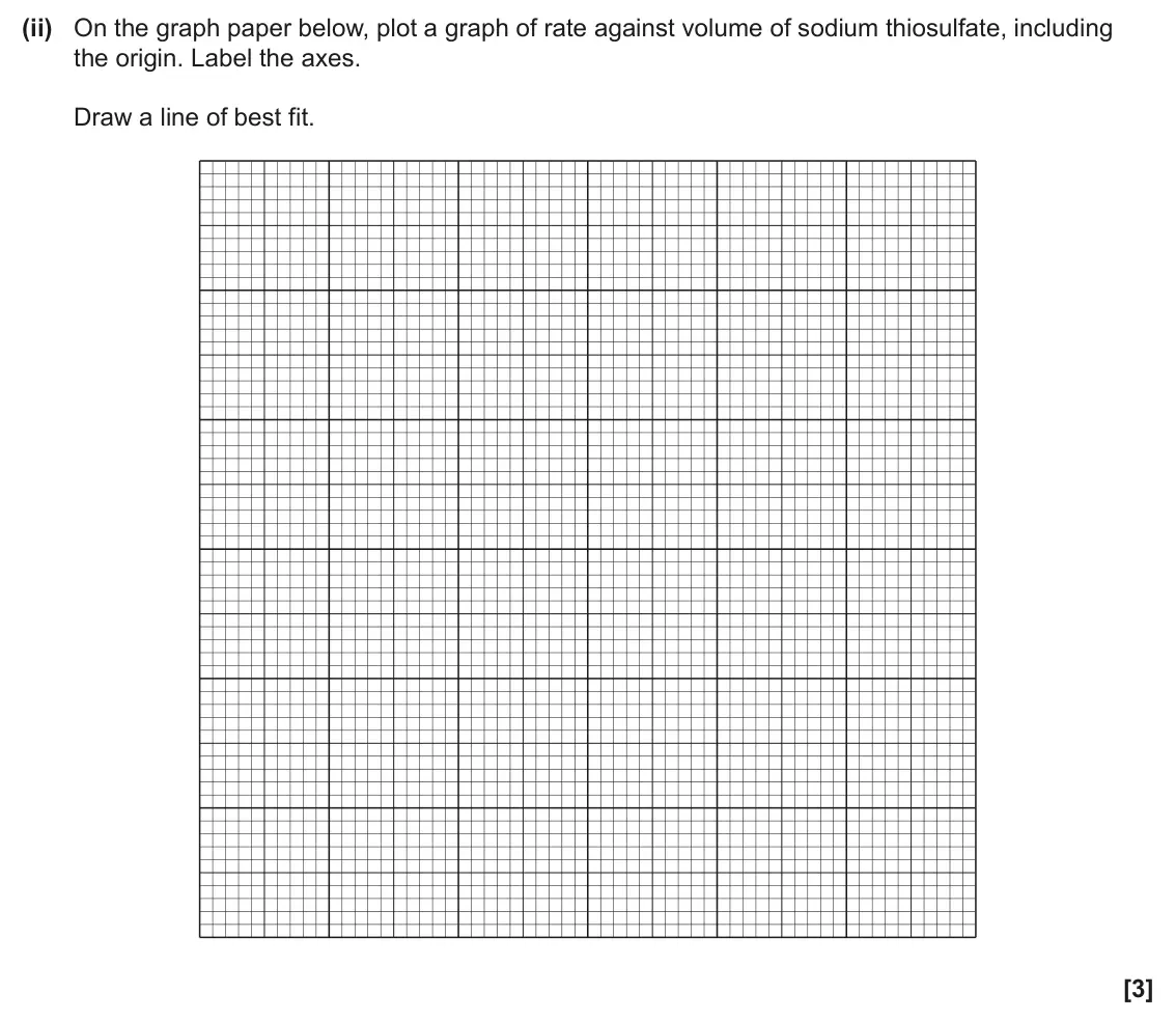 June 2024 AS Paper 1, question 24(a)(ii): On the graph paper below, plot a graph of rate against volume of sodium thiosulfate, including the origin. Label the axes. Draw a line of best fit. [3]