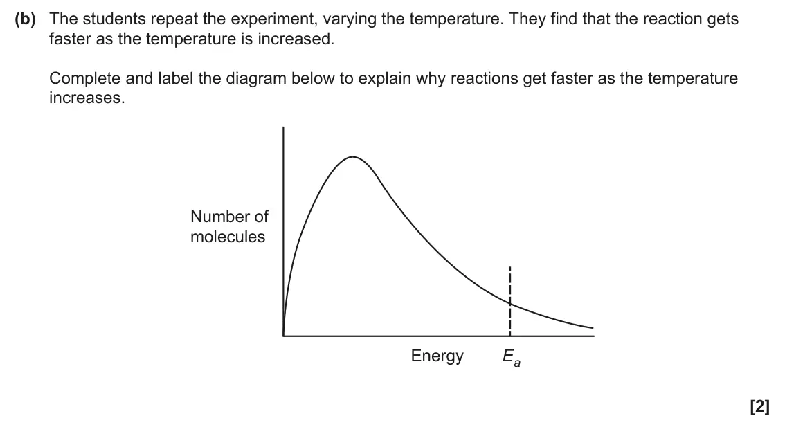 June 2024 AS Paper 1, question 24(b): The students repeat the experiment, varying the temperature. They find that the reaction gets faster as the temperature is increased. Complete and label the dia