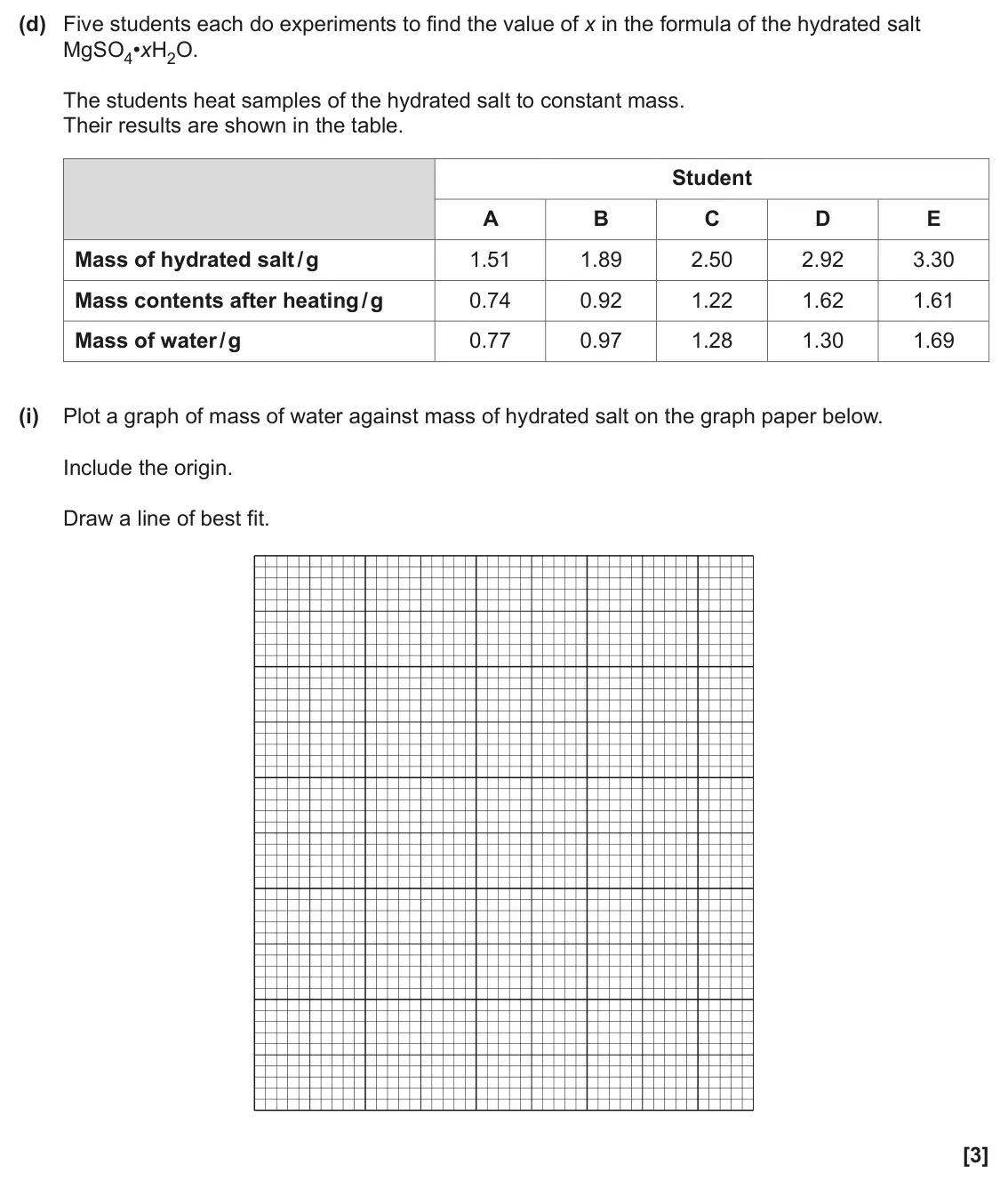 June 2025 AS Paper 2, question 3(d)(i): Plot a graph of mass of water against mass of hydrated salt on the graph paper below. Include the origin. Draw a line of best fit. [3]