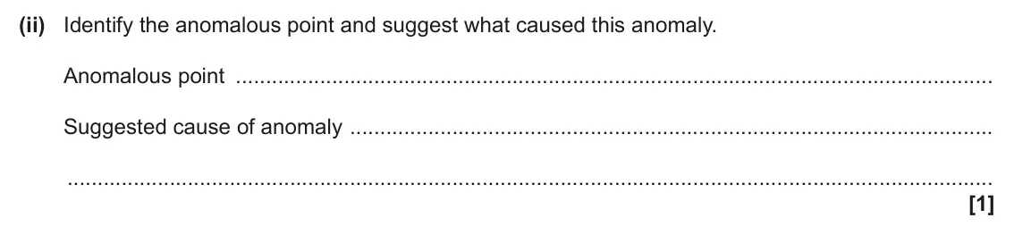 June 2025 AS Paper 2, question 3(d)(ii): Identify the anomalous point and suggest what caused this anomaly. Anomalous point Suggested cause of anomaly [1]