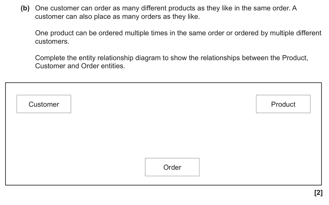 June 2023 AS Paper 1, question 4(b): One customer can order as many different products as they like in the same order. A customer can also place as many orders as they like. One product can be orde