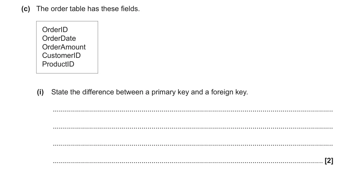 June 2023 AS Paper 1, question 4(c)(i): State the difference between a primary key and a foreign key. [2]